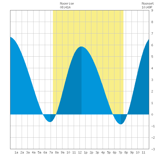 Hope Creek tide chart for Saturday, March 21, 2026