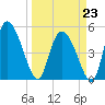 Hope Creek tide chart for Monday, March 23, 2026