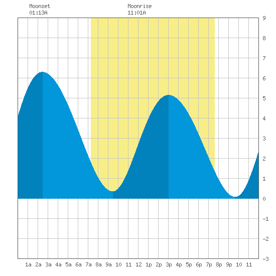 Hope Creek tide chart for Tuesday, March 24, 2026
