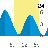 Hope Creek tide chart for Tuesday, March 24, 2026