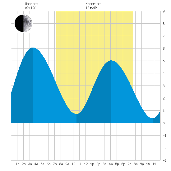 Hope Creek tide chart for Wednesday, March 25, 2026