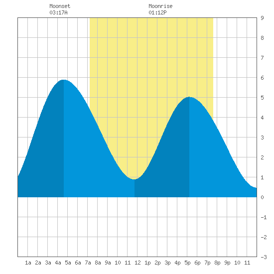 Hope Creek tide chart for Thursday, March 26, 2026