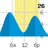 Hope Creek tide chart for Thursday, March 26, 2026
