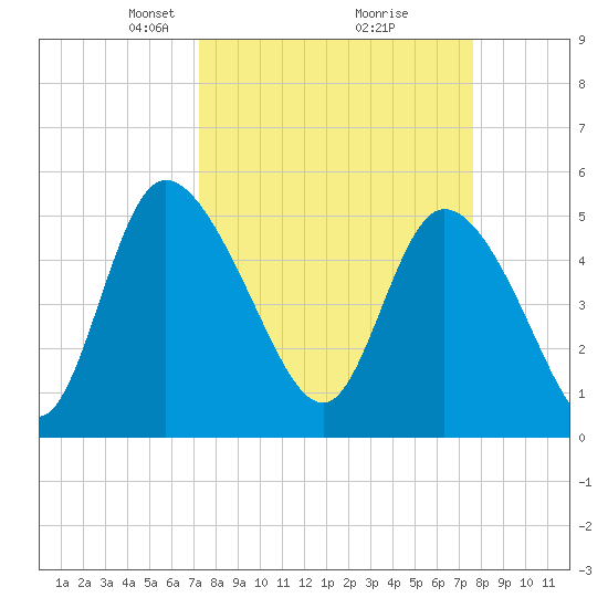 Hope Creek tide chart for Friday, March 27, 2026