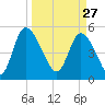 Hope Creek tide chart for Friday, March 27, 2026