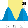 Hope Creek tide chart for Saturday, March 28, 2026