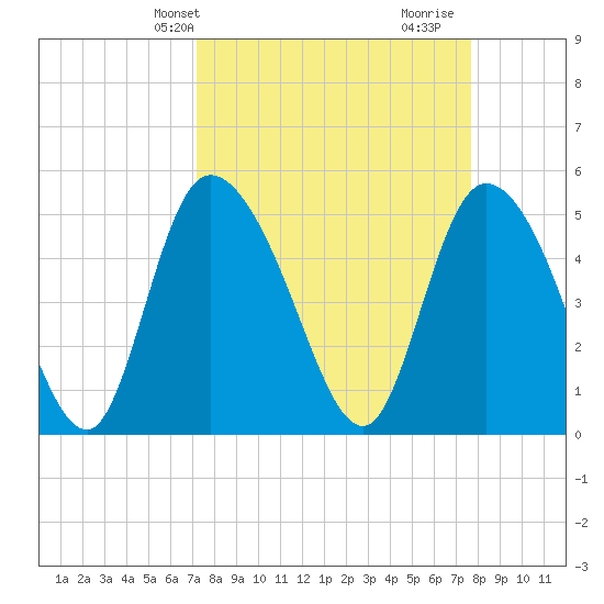 Hope Creek tide chart for Sunday, March 29, 2026