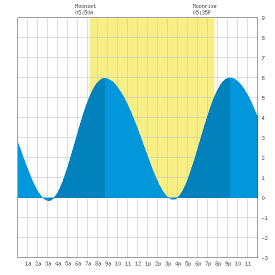 Hope Creek tide chart for Monday, March 30, 2026