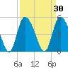 Hope Creek tide chart for Monday, March 30, 2026