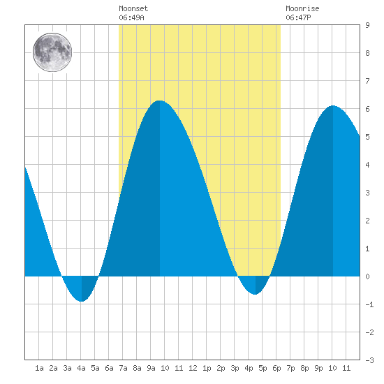 Hope Creek tide chart for Tuesday, March 3, 2026