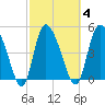Hope Creek tide chart for Wednesday, March 4, 2026