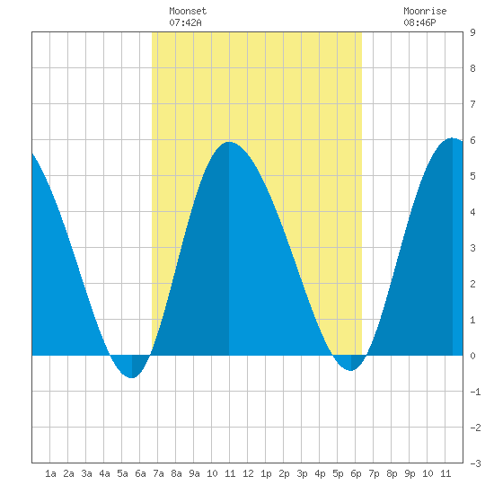 Hope Creek tide chart for Thursday, March 5, 2026