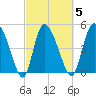 Hope Creek tide chart for Thursday, March 5, 2026