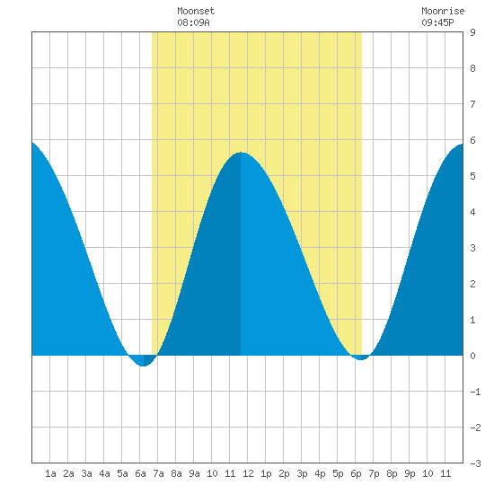 Hope Creek tide chart for Friday, March 6, 2026