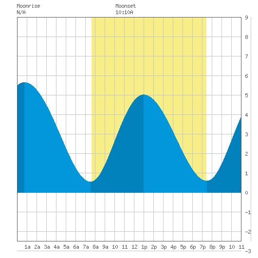 Hope Creek tide chart for Sunday, March 8, 2026