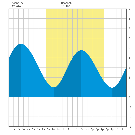 Hope Creek tide chart for Monday, March 9, 2026