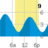 Hope Creek tide chart for Monday, March 9, 2026