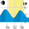 Hope Creek tide chart for Friday, April 10, 2026
