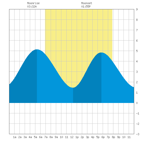 Hope Creek tide chart for Saturday, April 11, 2026