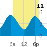 Hope Creek tide chart for Saturday, April 11, 2026