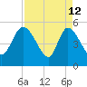 Hope Creek tide chart for Sunday, April 12, 2026