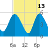 Hope Creek tide chart for Monday, April 13, 2026