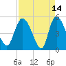 Hope Creek tide chart for Tuesday, April 14, 2026