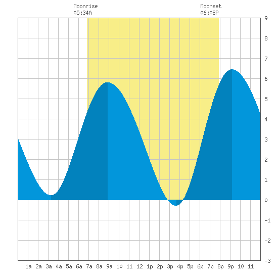 Hope Creek tide chart for Wednesday, April 15, 2026