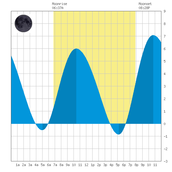Hope Creek tide chart for Friday, April 17, 2026