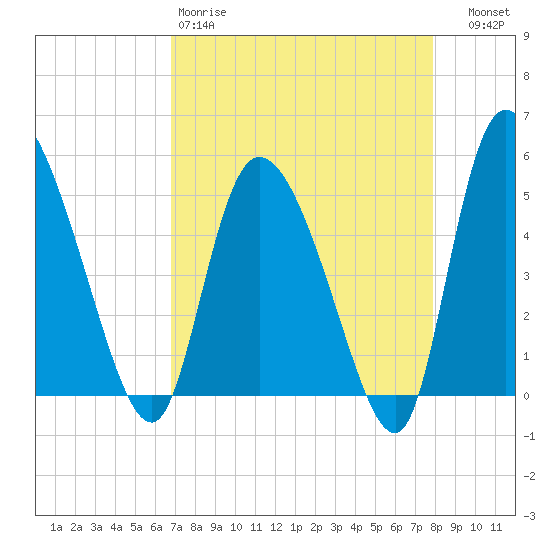 Hope Creek tide chart for Saturday, April 18, 2026