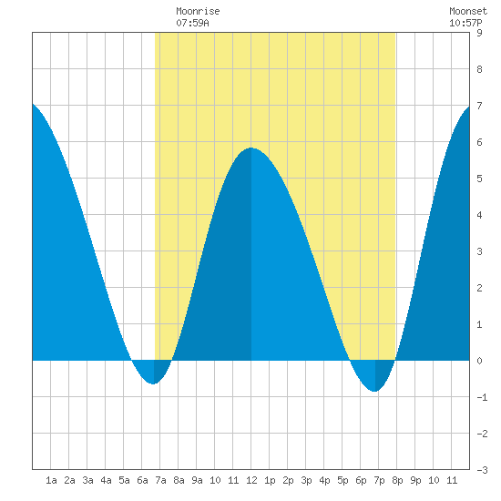 Hope Creek tide chart for Sunday, April 19, 2026