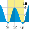 Hope Creek tide chart for Sunday, April 19, 2026