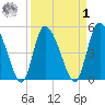 Hope Creek tide chart for Wednesday, April 1, 2026