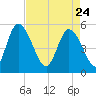 Hope Creek tide chart for Friday, April 24, 2026