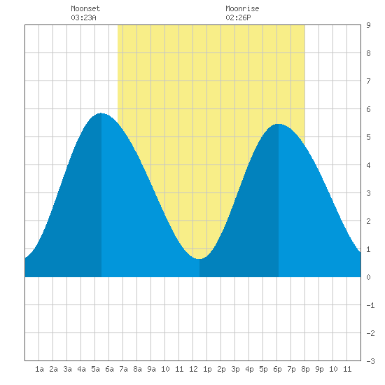 Hope Creek tide chart for Saturday, April 25, 2026