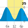 Hope Creek tide chart for Saturday, April 25, 2026