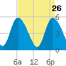 Hope Creek tide chart for Sunday, April 26, 2026