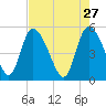 Hope Creek tide chart for Monday, April 27, 2026