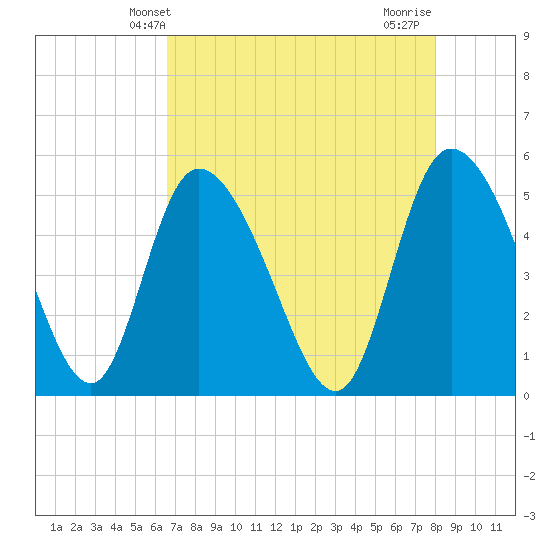 Hope Creek tide chart for Tuesday, April 28, 2026