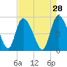 Hope Creek tide chart for Tuesday, April 28, 2026
