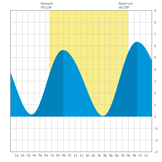 Hope Creek tide chart for Wednesday, April 29, 2026