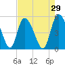Hope Creek tide chart for Wednesday, April 29, 2026