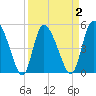 Hope Creek tide chart for Thursday, April 2, 2026