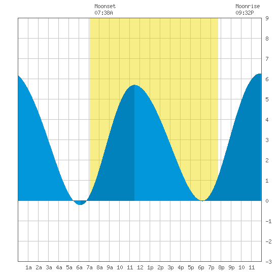 Hope Creek tide chart for Friday, April 3, 2026