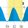 Hope Creek tide chart for Friday, April 3, 2026