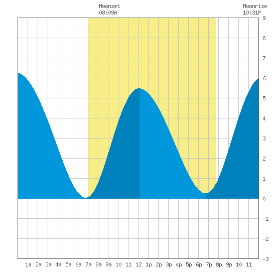 Hope Creek tide chart for Saturday, April 4, 2026