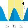 Hope Creek tide chart for Saturday, April 4, 2026