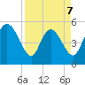 Hope Creek tide chart for Tuesday, April 7, 2026