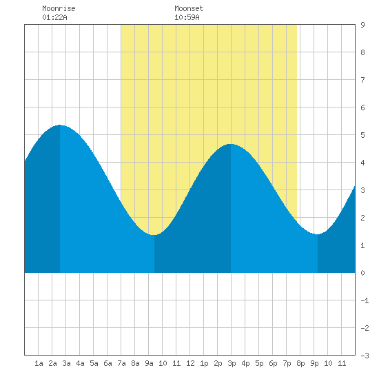 Hope Creek tide chart for Wednesday, April 8, 2026