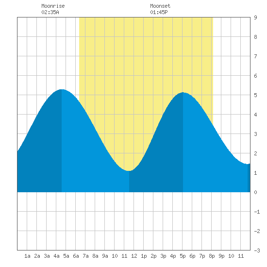 Hope Creek tide chart for Sunday, May 10, 2026